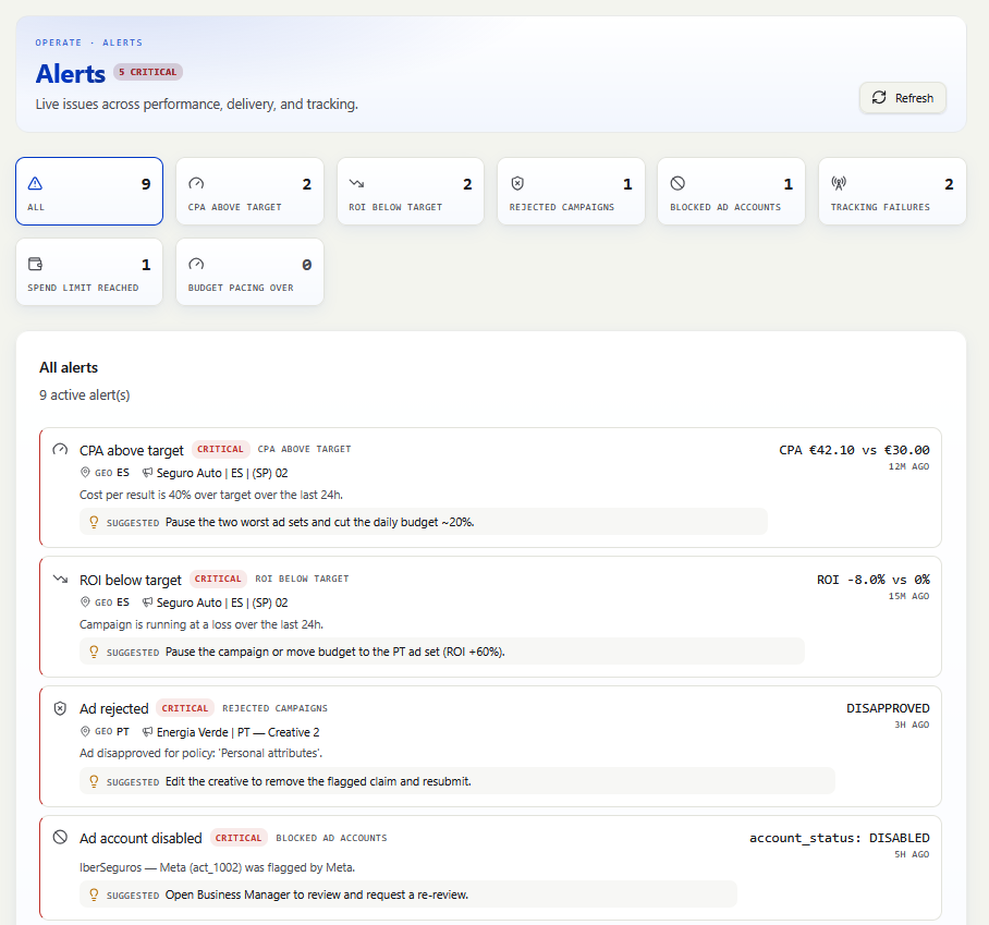 Alert centre showing critical issues across performance, delivery and tracking, each with a suggested fix