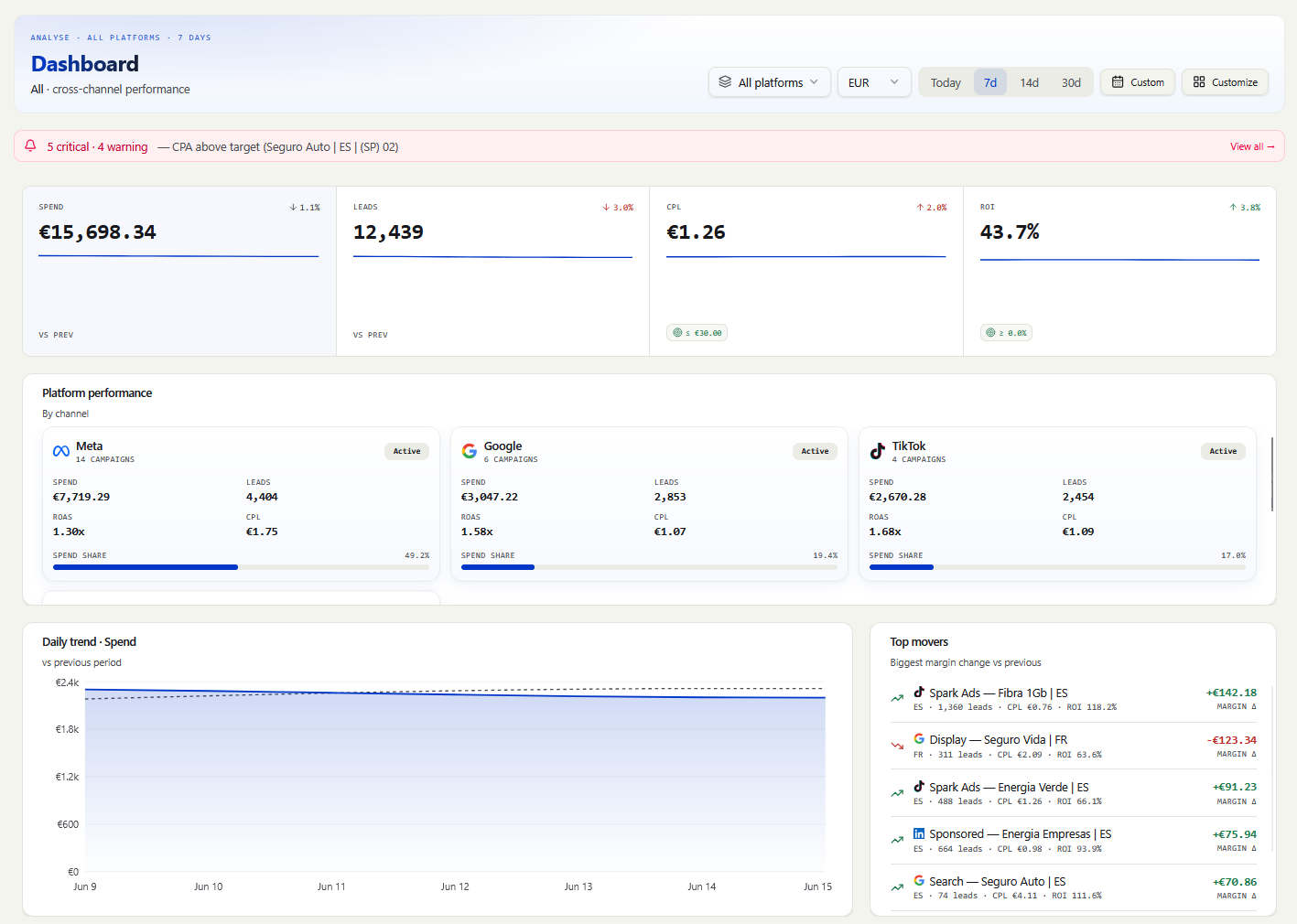 BrickAds cross-channel dashboard: spend, leads, CPL and ROI across Meta, Google and TikTok, with platform performance and a daily spend trend
