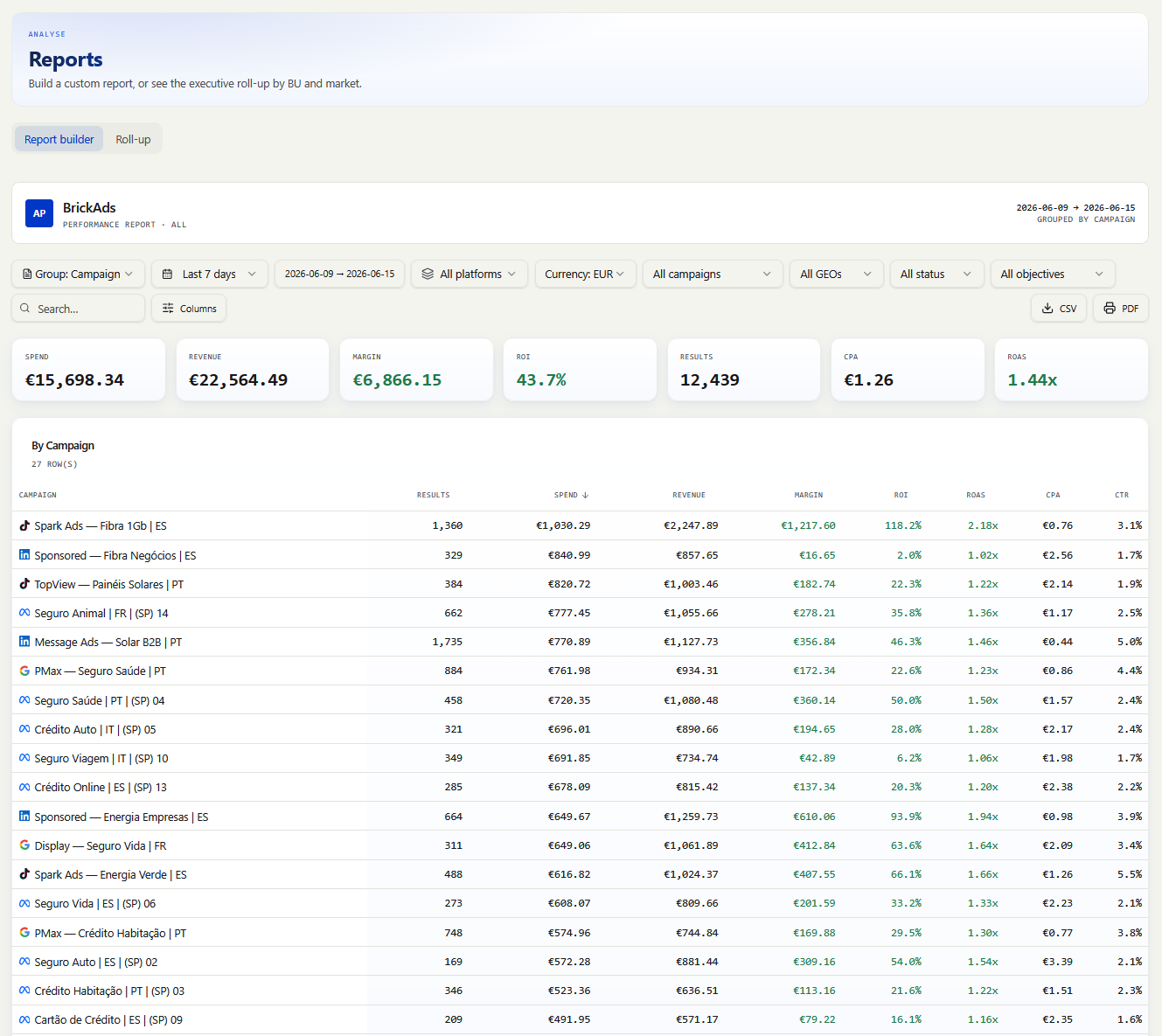 Reports: a custom performance report grouped by campaign with spend, revenue, margin, ROI, CPA and ROAS, exportable to CSV or PDF