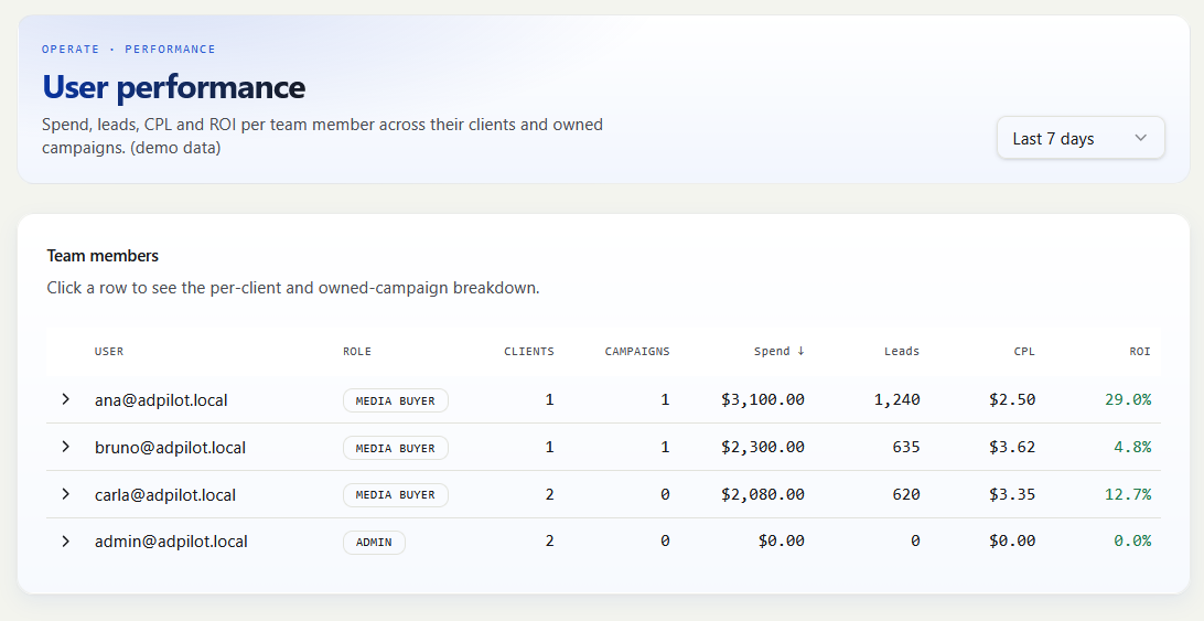 Team performance: spend, leads, CPL and ROI per team member across their clients and campaigns